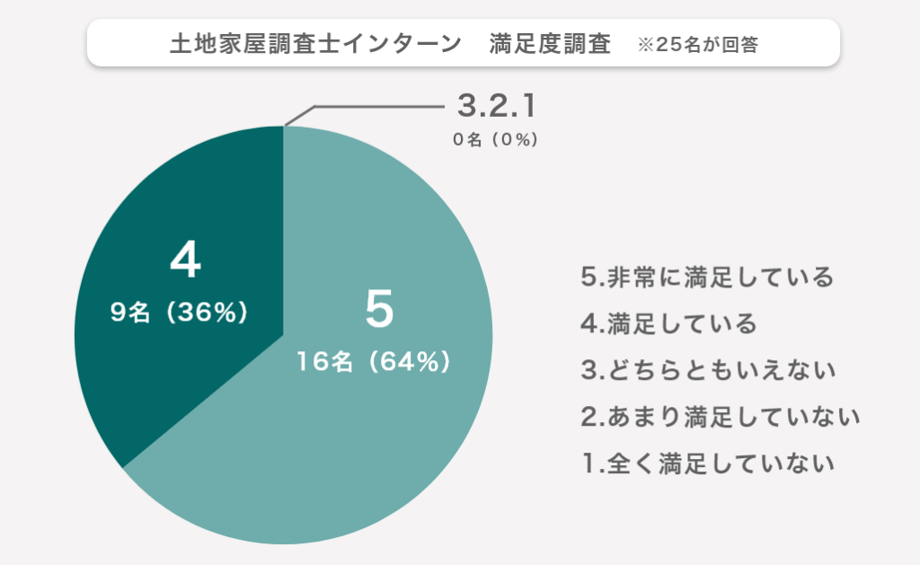 土地家屋調査士インターン満足度調査